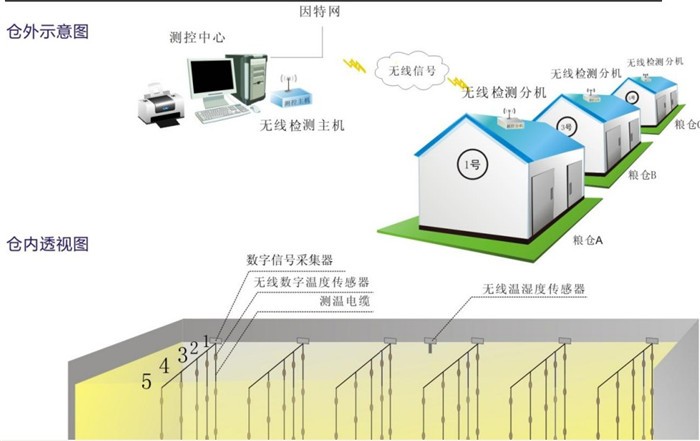無線糧情檢測系統(tǒng)自動(dòng)品質(zhì)工程曲線水分主機(jī)